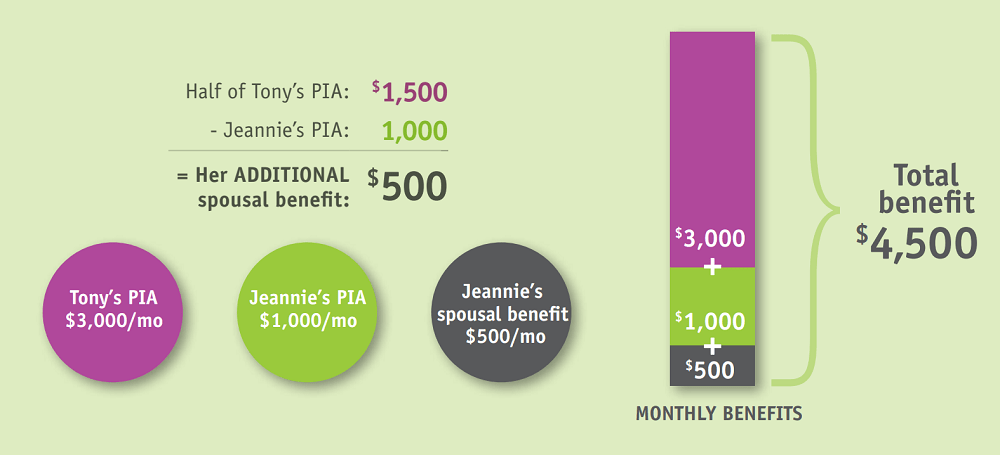 Twists and turns of Social Security example